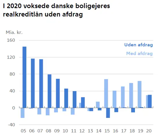 I 2020 voksede danske boligejeres realkreditlån uden afdrag
